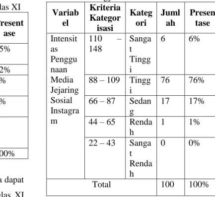 Tabel  1.  Kriteria  Kategorisasi  Citra  Diri  Siswa SMA Negeri 9 Yogyakarta kelas XI  Varia bel  Kriteria Kategori sasi  Kategori  Jumlah  Presentase  Citra  Diri  100  – 136  Sangat Tinggi  35  35%  80 – 99  Tinggi  62  62%  60 – 79  Sedan g  3  3%  40 