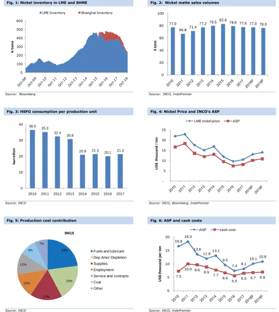 Fig. 3: HSFO consumption per production unit 