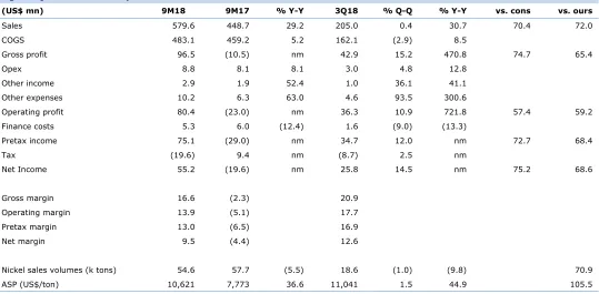 Fig. 7: 3Q18 results summary 