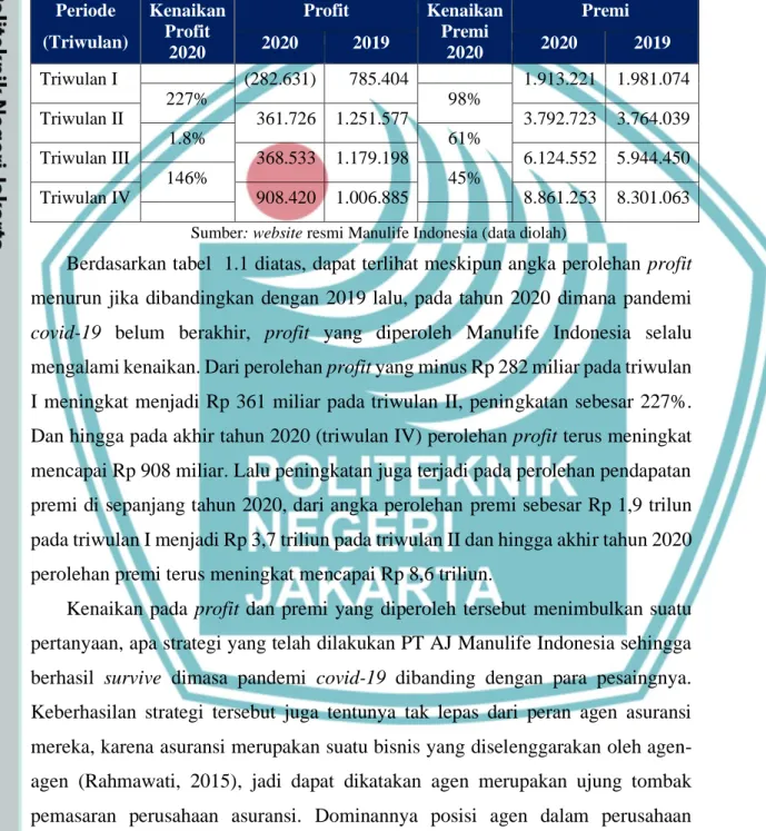 Tabel 1.1 Perolehan Profit dan Premi PT Asuransi Jiwa Manulife Indonesia  Periode  (Triwulan)  Kenaikan Profit  2020  Profit  Kenaikan Premi 2020  Premi 2020 2019 2020  2019  Triwulan I  (282.631)  785.404  1.913.221  1.981.074  227%  98%  Triwulan II  361