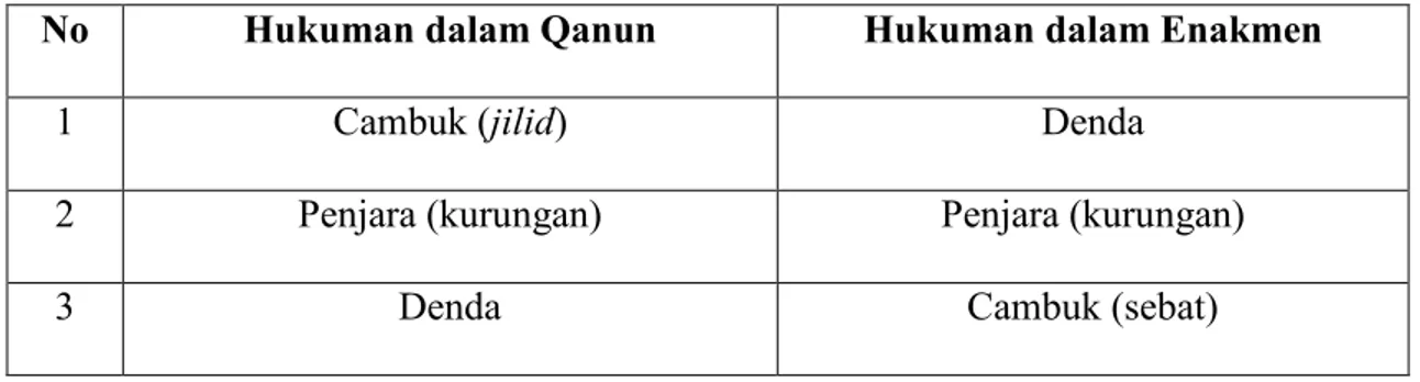 Tabel  3.1.  Perbedaan  dan  Persamaan  Hukuman  bagi  Pelaku  Zina  menurut  Qanun  Aceh  dan  Enakmen  Syariah Negeri Selangor
