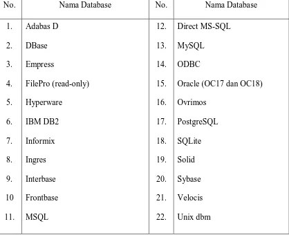 Tabel 2.1 Daftar Database Yang Didukung PHP 