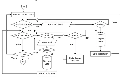 Gambar 4.6 Flowchart Admin Guru 