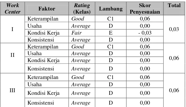 Tabel 5.8. Penilaian Rating Factor  