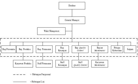 Gambar 2.1. Struktur Organisasi PT. Sinar Utama Nusantara 