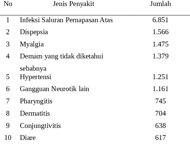Tabel 2. Jenis Penyakit Berdasarkan Jumlah Penderita tahun 2014