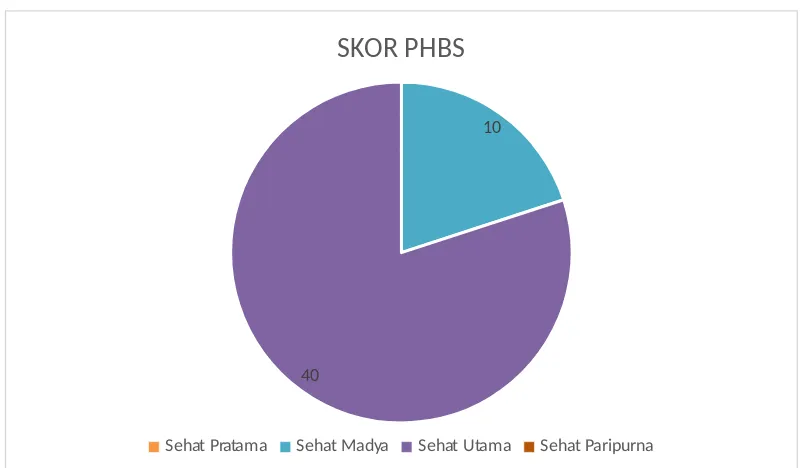 Gambar 1. Skor PHBS Responden Penderita ISPA di Wilayah Kerja Puskesmas 1 