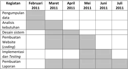 Tabel 1.7.1 Jadwal Pengerjaan Proyek 