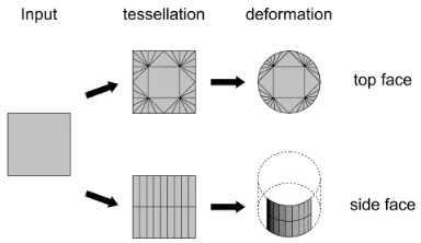 Figure 8: Patch tessellation: Top and side faces are tessellateddifferently since they need to undergo different deformations.