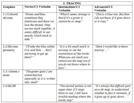 Table 9. Sample of verbatim expressing difficulties about geographic representations 