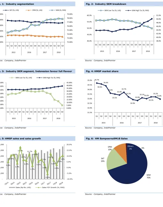 Fig. 3:  Industry SKM segment, Indonesian favour full flavour 