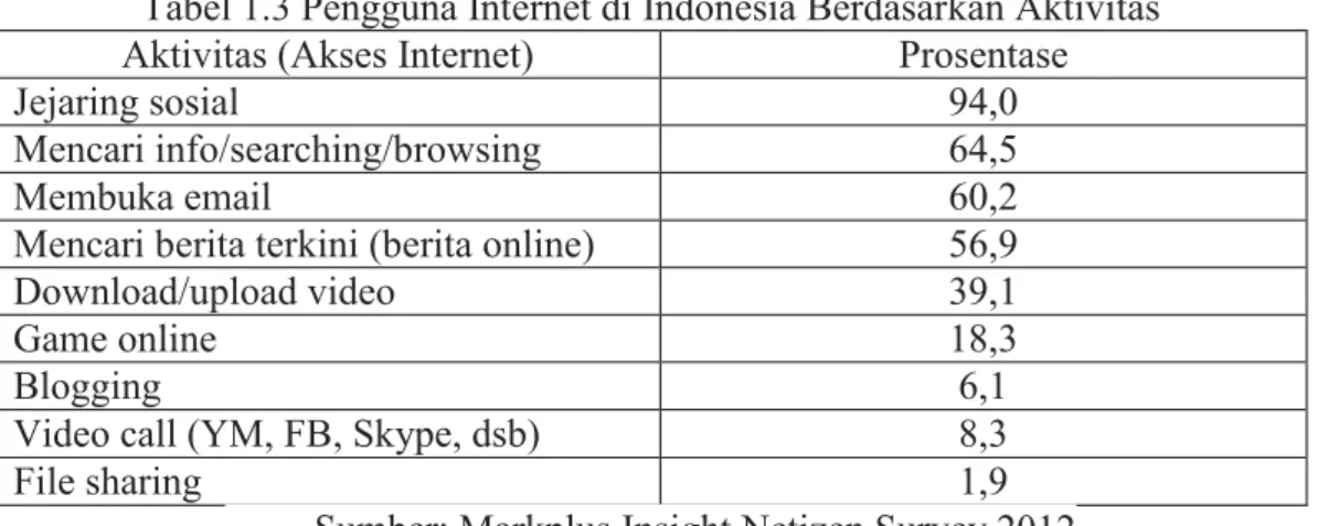 Tabel 1.3 Pengguna Internet di Indonesia Berdasarkan Aktivitas  Aktivitas (Akses Internet)  Prosentase 