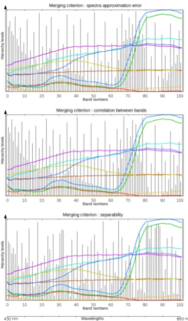 Figure 3: Hierarchies of merged bands obtained for different cri-teria for Pavia data set: spectra piece-wise approximation error(top), between band correlation (middle) and class separability(bottom)