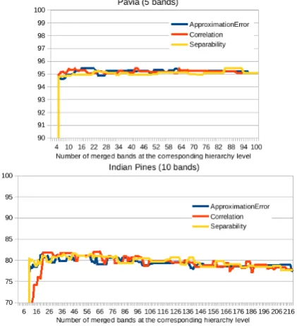 Figure 6: Kappa (in %) reached for rbf SVM classiﬁcation formerged band subsets selected at the different levels of the hier-archy for Pavia and Indian Pines data sets using the greedy FSalgorithm (x-axis = number of merged bands in the spectral con-ﬁguration corresponding to the hierarchy level).