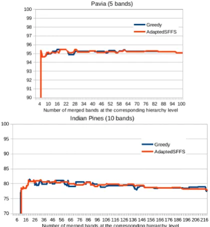 Figure 7: Computing times and best Kappa coefﬁcients reached on Pavia (for a 5 band subset) and Indian Pines (for a 10 band subset)data sets for band merging criterion “spectra piece-wise approximation error”