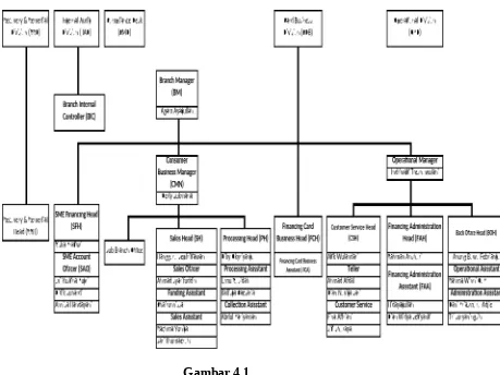 Gambar 4.1Skema Struktur Organisasi