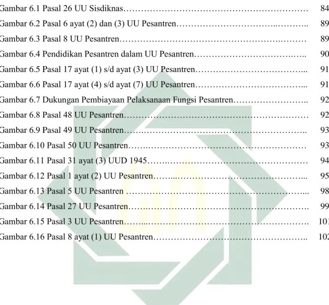 Gambar 6.1 Pasal 26 UU Sisdiknas………………………………………………………  Gambar 6.2 Pasal 6 ayat (2) dan (3) UU Pesantren……………………………..……….