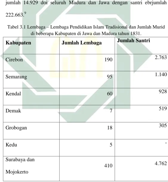 Tabel 3.1 Lembaga – Lembaga Pendidikan Islam Tradisional dan Jumlah Murid  di beberapa Kabupaten di Jawa dan Madura tahun 1831