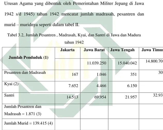 Tabel 3.2, Jumlah Pesantren , Madrasah, Kyai, dan Santri di Jawa dan Madura  tahun 1942 