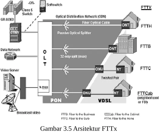 Gambar 3.5 Arsitektur FTTx