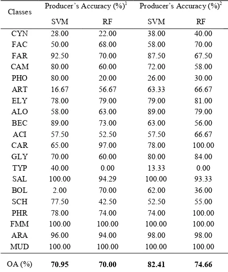 Figure 2. Overall accuracies of RF and the SVM classifiers.