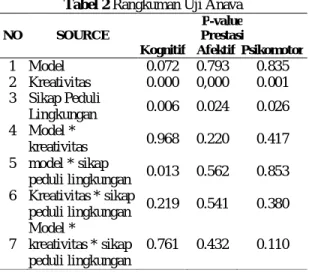 Tabel 2 Rangkuman Uji Anava   