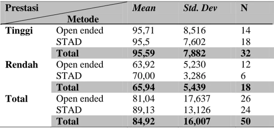 Tabel 3. Data penyebaran posttest pada prestasi tinggi  dan prestasi rendah terhadap metode 