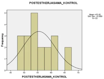 Gambar 9. Histogram Posttest Kerjasama pada Kelompok Kontrol  Menggunakan Model Pembelajaran Konvensional dengan Model Ceramah 