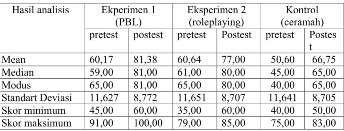 Tabel 16. Hasil Pretest dan posttest Pemahaman Konsep pada  Kelompok Eksperimen I, eksperimen II dan kelas kontrol  