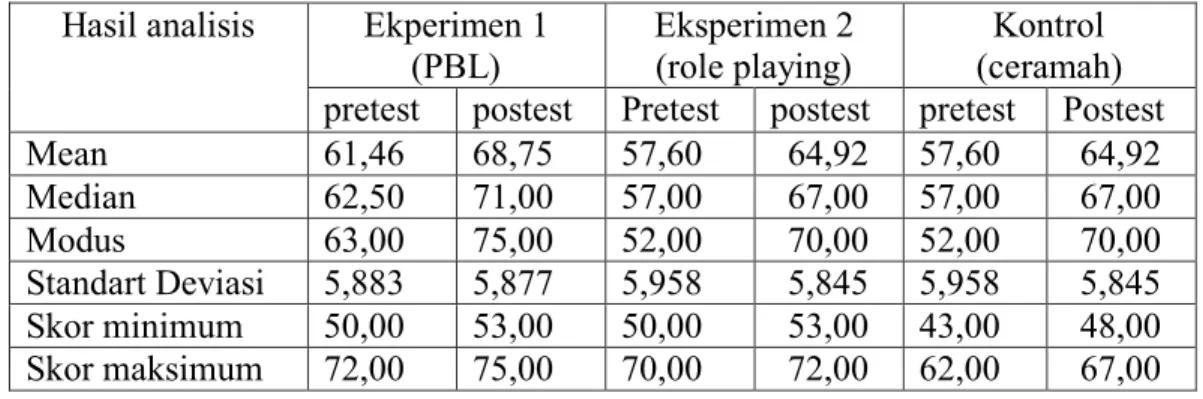 Tabel 15. Hasil Pretest dan posttest Kerjasama pada Kelompok  Eksperimen I, eksperimen II dan kelas kontrol  