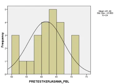 Gambar 4. Histogram Pretest Kerjasama pada Kelompok Eksperimen yang  Mendapatkan Perlakuan dengan Menggunakan Problem Based Learning (PBL)  b)  Data  pretest  Kerjasama  Kelompok  Eksperimen  yang  Mendapatkan 