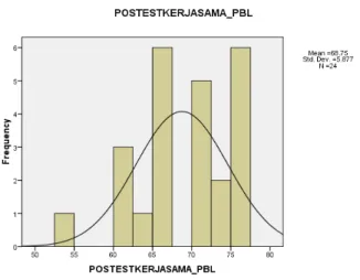 Gambar 5. Histogram Postest Kerjasama pada Kelompok Eksperimen yang  Mendapatkan Perlakuan dengan Menggunakan Problem Based Learning (PBL) 