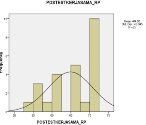 Gambar 7. Histogram Posttest Kerjasama pada Kelompok Eksperimen yang  Mendapatkan Perlakuan dengan Menggunakan Role playing 