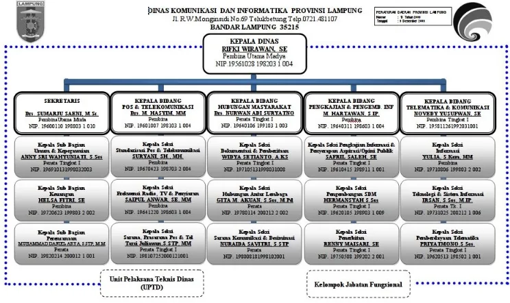 Gambar 2. Struktur Organisasi Diskominfo provinsi Lampung
