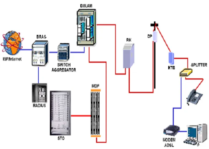 Gambar 3.3 Konfigurasi Jaringan Telepon Kawat TembagaAgar jaringan telepon dapat digunakan untuk mendukung layanan