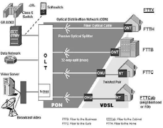 Gambar 3.5 Arsitektur FTTx