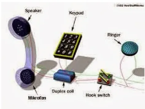 Gambar 3.9 Bagian – bagian telepon