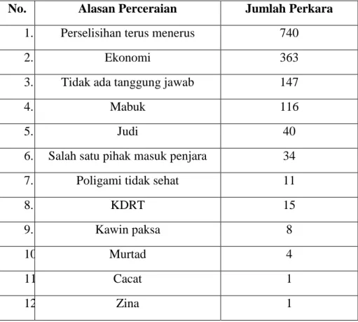 Tabel 1.1: Alasan Perceraian Pada PA Banjarmasin Tahun 2017  No.  Alasan Perceraian  Jumlah Perkara 