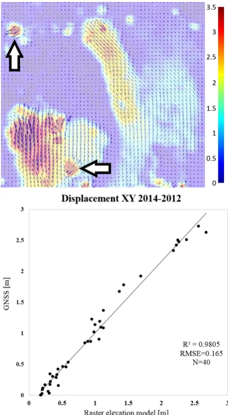 Figure 9. TopScatterplot between displacements obtained from the automatic : 2D Displacement [m] coloured map obtained by ABM process on the DSM with related movements vectors calculated automatically (using a 10 pixel grid step)
