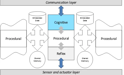 Figure 3: Multi-level subsystem organization and subsystem communication 