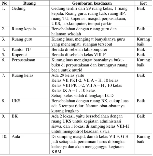 Tabel 4.3 Sarana dan Prasarana MTsN 3 Boyolali 