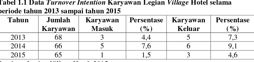 Tabel 1.1 Data Turnover Intention Karyawan Legian Village Hotel selama 