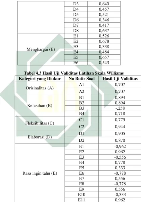 Tabel 4.3 Hasil Uji Validitas Latihan Skala Williams  Kategori yang Diukur  No Butir Soal  Hasil Uji Validitas 