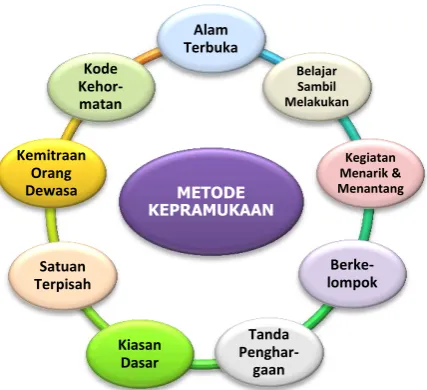 Gambar 2.1 Sintaks Metode Kepramukaan  