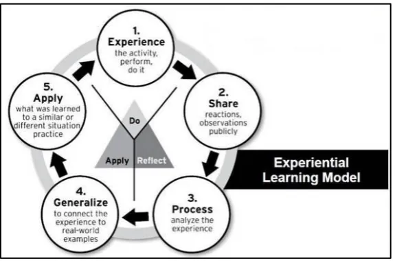 Gambar 2.2 Siklus Eksperiental Learning 