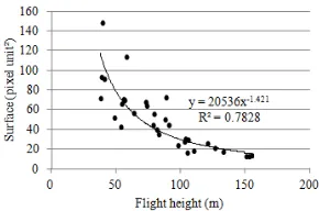 Figure 7: Polynomial regression of the evolution of threshold  area between NIA and CEA polygons with flight height