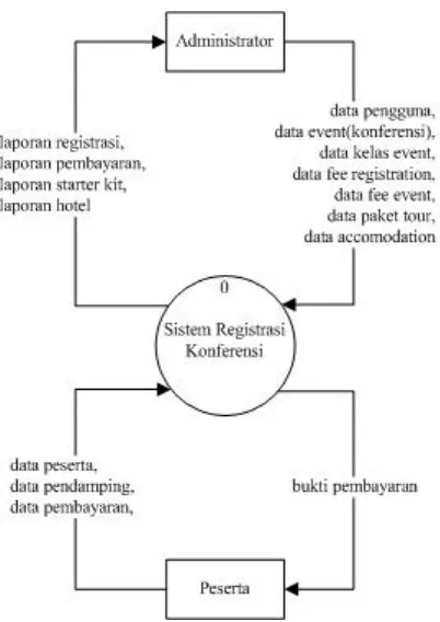 Gambar 4.1 Diagram Konteks Sistem Registrasi Konferensi 