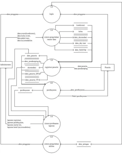 Gambar 4.2 Data Alir Diagram Level 0 