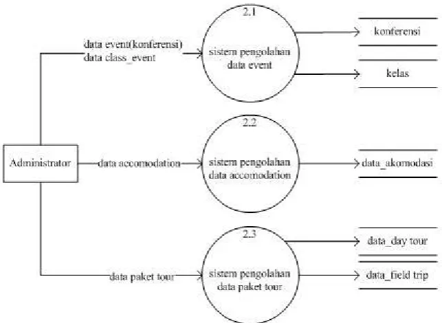Gambar 4.3 DFD Level 1 (Proses 2.0 Master Data) 
