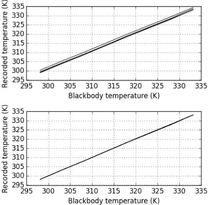 Figure 5. Mean image values of a blackbody heated to a wide range of temperatures; R2 = 0.99995, p < 0.001
